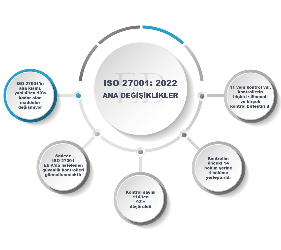ISO/IEC 27001:2022